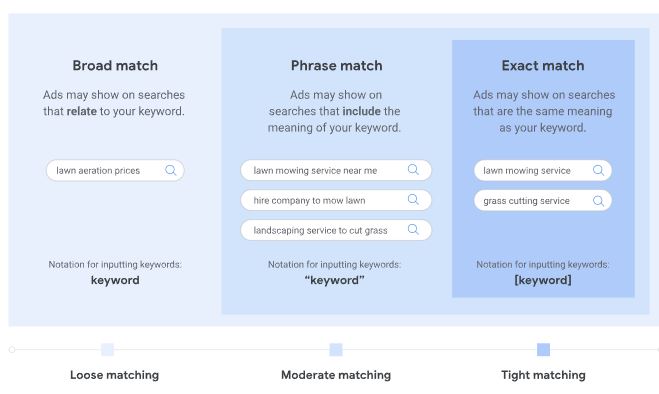 Google Ads Keyword Match Types