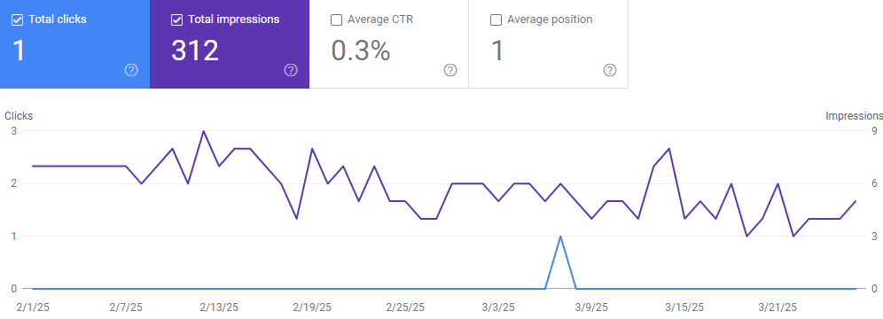 organic CTR