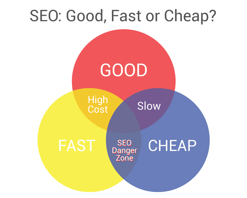 SEO - Fast and Cheap is dangerous