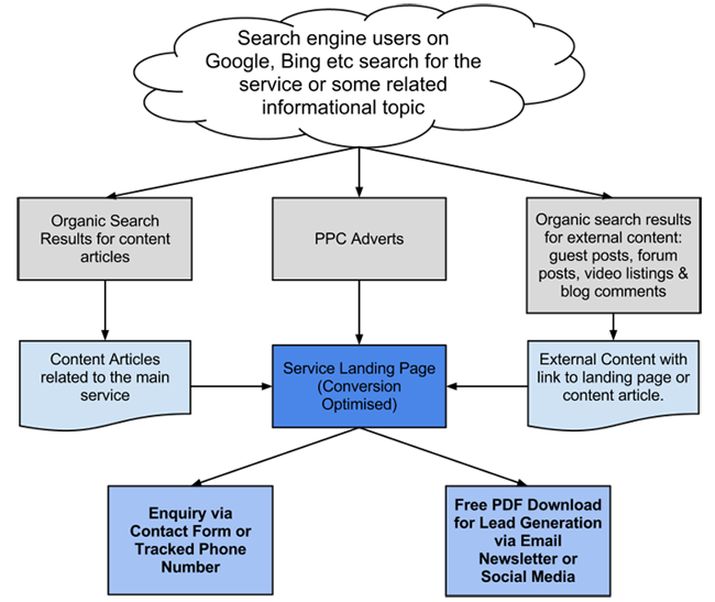 diagram showing internet marketing strategy for a small business