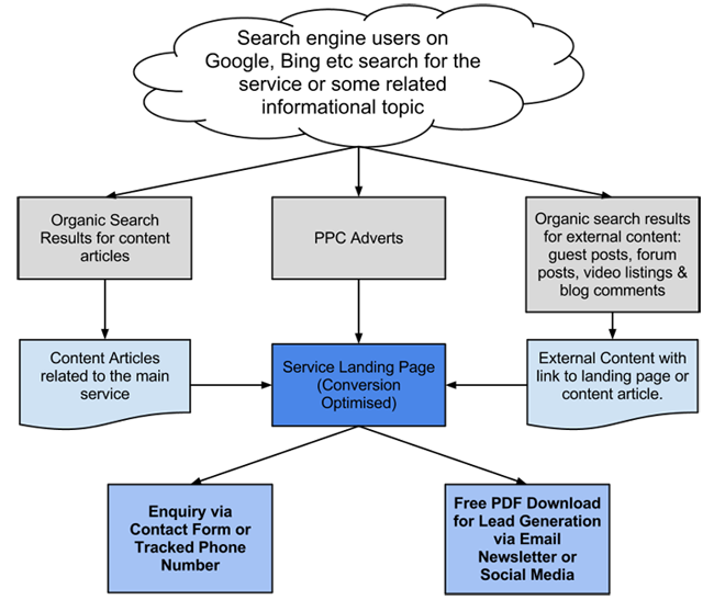 diagram showing internet marketing strategy for a small business