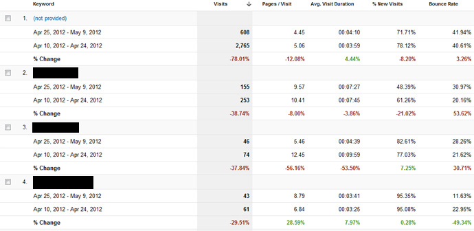 Search keywords negatively affected by the Google Penguin update. 