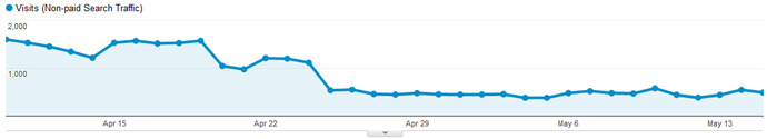 drop off in organic traffic from Google Penguin