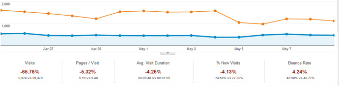 Comparison of organic search traffic pre and post penguin